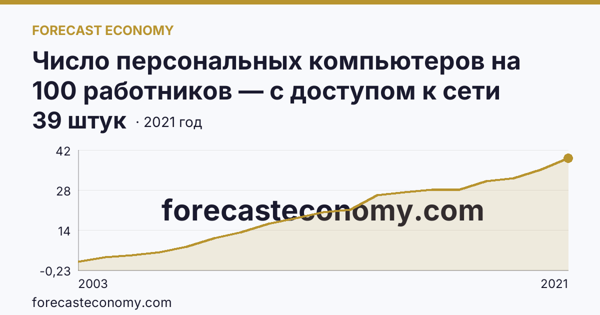 Число персональных компьютеров на 100 работников — с доступом к сети Интернет — Республика Коми: график динамики 2003–2021, последнее значение 39 штук