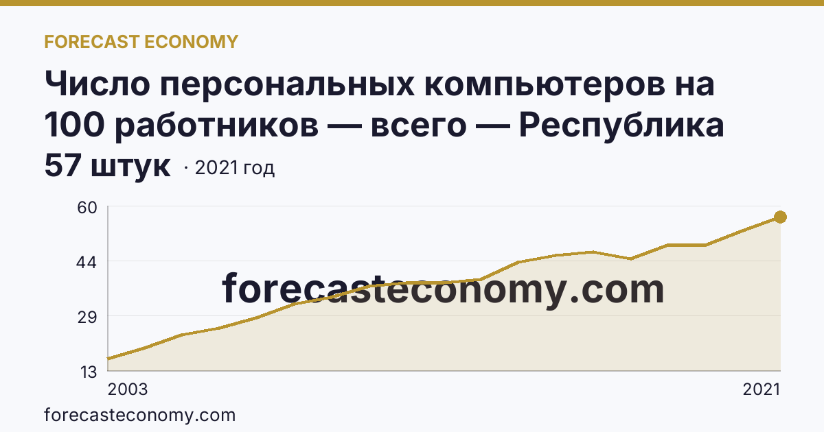 Число персональных компьютеров на 100 работников — всего — Республика Коми: график динамики 2003–2021, последнее значение 57 штук