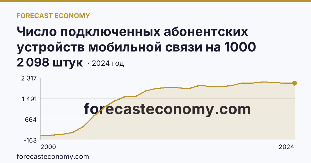Число подключенных абонентских устройств мобильной связи на 1000 человек населения — Республика Коми: график динамики 2000–2024, последнее значение 2 098 штук