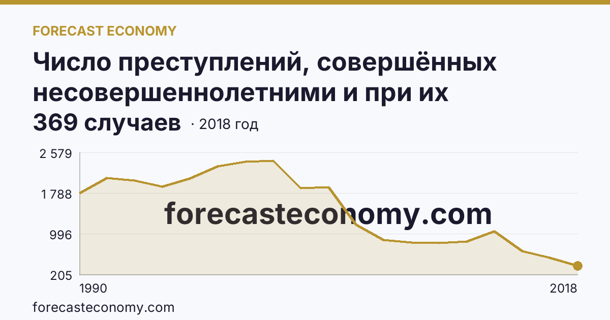 Число преступлений, совершённых несовершеннолетними и при их соучастии — Республика Коми: график динамики 1990–2018, последнее значение 369 случаев