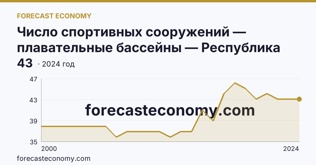 Число спортивных сооружений — плавательные бассейны — Республика Коми: график динамики 2000–2024, последнее значение 43