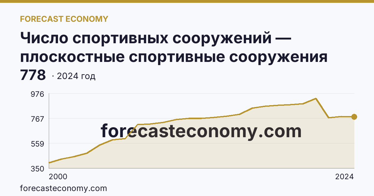Число спортивных сооружений — плоскостные спортивные сооружения (площадки и поля) — Республика Коми: график динамики 2000–2024, последнее значение 778