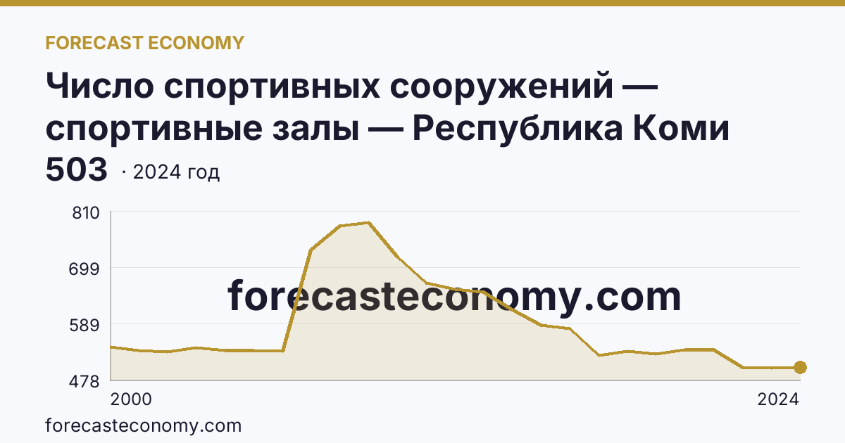 Число спортивных сооружений — спортивные залы — Республика Коми: график динамики 2000–2024, последнее значение 503