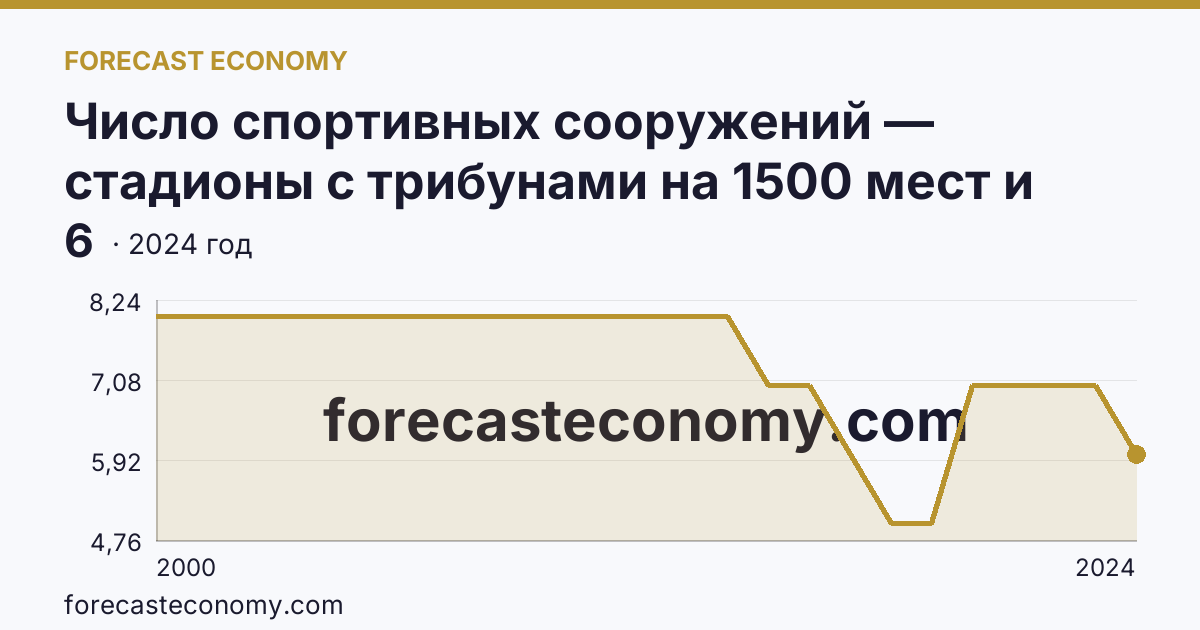 Число спортивных сооружений — стадионы с трибунами на 1500 мест и более — Республика Коми: график динамики 2000–2024, последнее значение 6