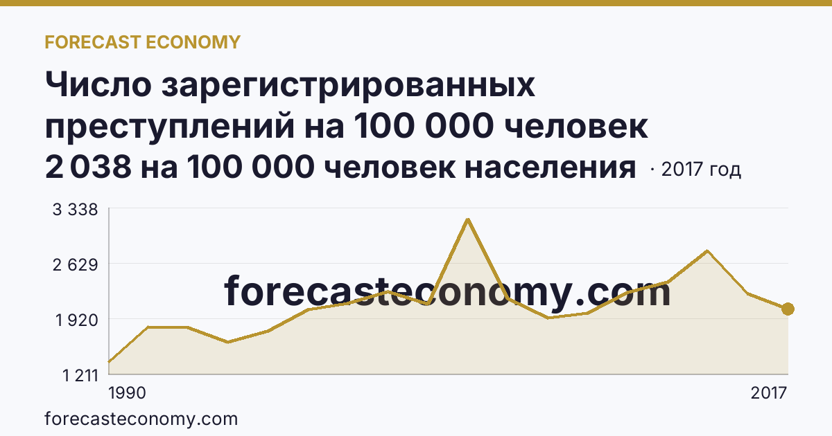 Число зарегистрированных преступлений на 100 000 человек населения — Республика Коми: график динамики 1990–2017, последнее значение 2 038 на 100 000 человек населения