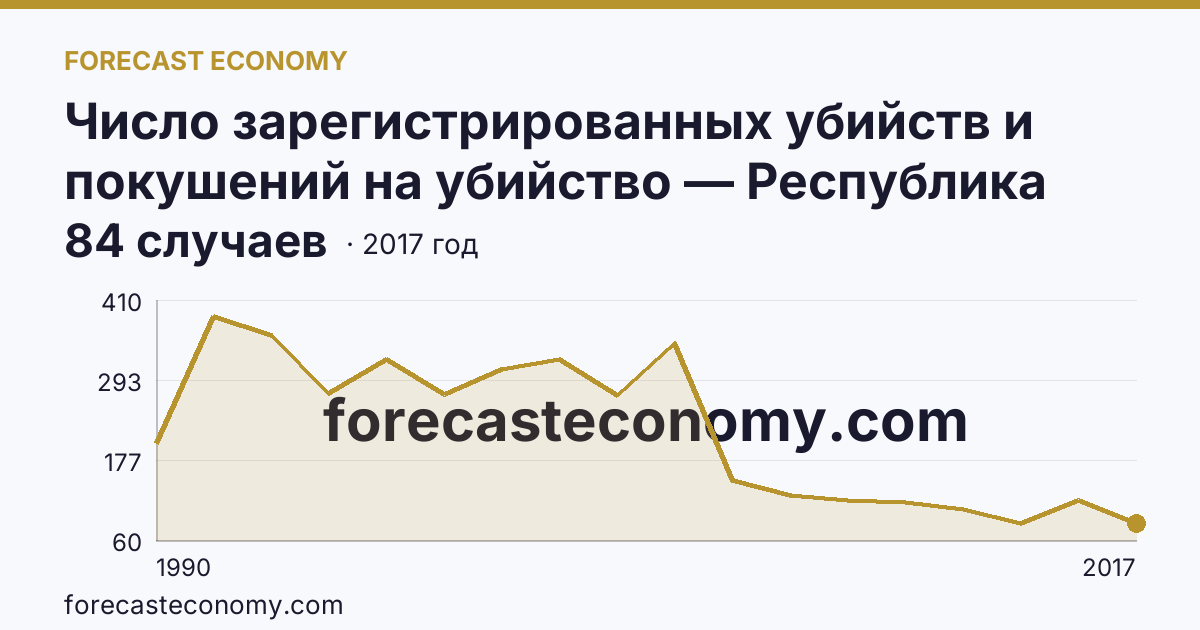 Число зарегистрированных убийств и покушений на убийство — Республика Коми: график динамики 1990–2017, последнее значение 84 случаев