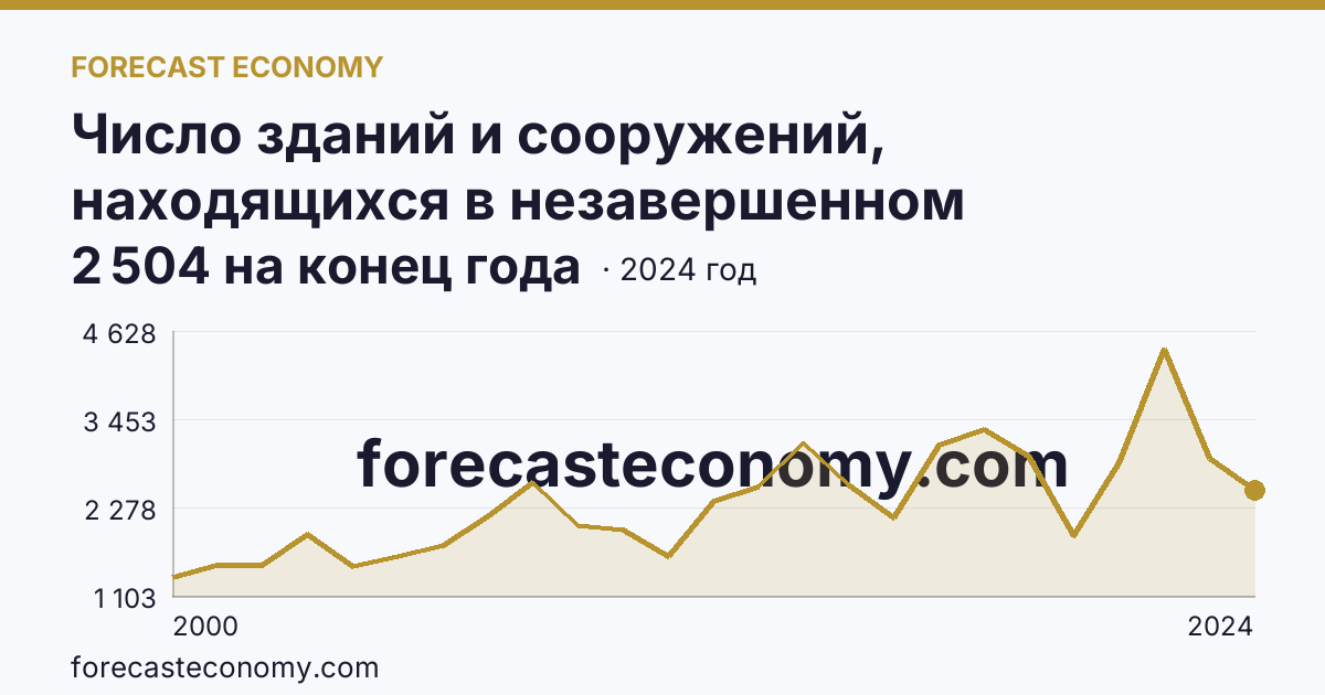 Число зданий и сооружений, находящихся в незавершенном строительстве — Республика Коми: график динамики 2000–2024, последнее значение 2 504 на конец года