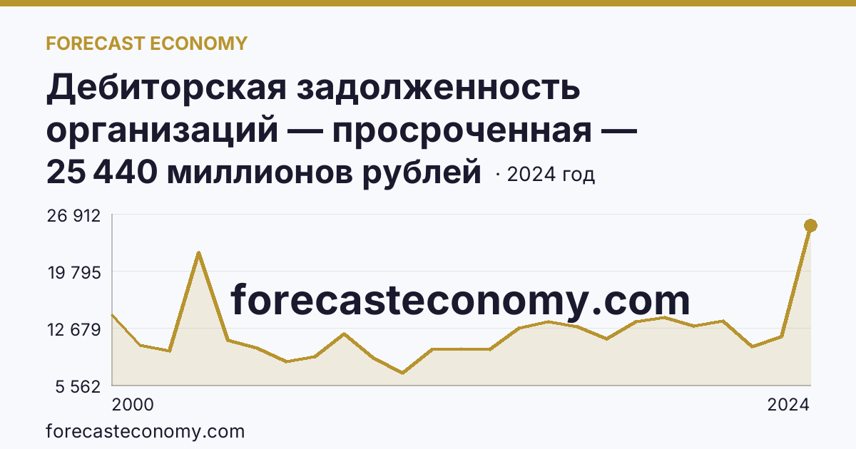 Дебиторская задолженность организаций — просроченная — Республика Коми: график динамики 2000–2024, последнее значение 25 440 миллионов рублей