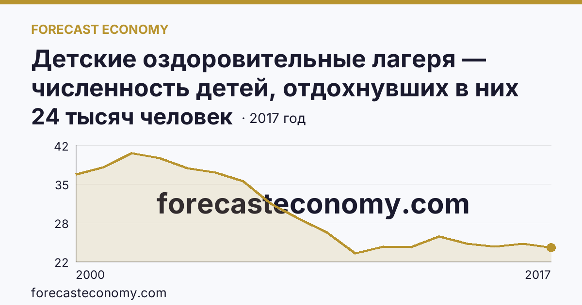 Детские оздоровительные лагеря — численность детей, отдохнувших в них за лето в 2000-2017 гг — Республика Коми: график динамики 2000–2017, последнее значение 24 тысяч человек