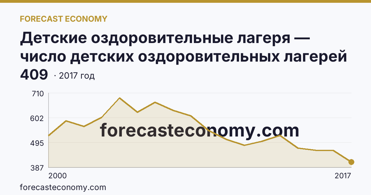Детские оздоровительные лагеря — число детских оздоровительных лагерей в 2000-2017 гг — Республика Коми: график динамики 2000–2017, последнее значение 409