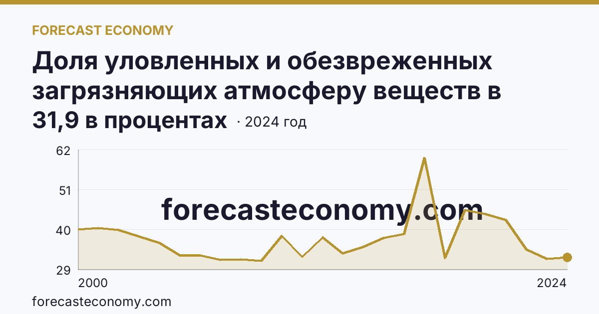 Доля уловленных и обезвреженных загрязняющих атмосферу веществ в общем количестве отходящих загрязняющих веществ от стационарных источников — Республика Коми: график динамики 2000–2024, последнее значение 31,9 в процентах