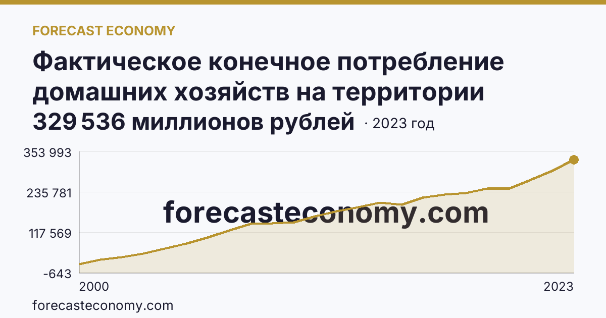 Фактическое конечное потребление домашних хозяйств на территории субъектов Российской Федерации — расходы домашних хозяйств — Республика Коми: график динамики 2000–2023, последнее значение 329 536 миллионов рублей