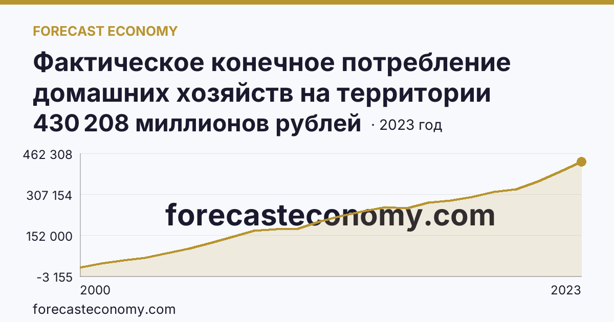 Фактическое конечное потребление домашних хозяйств на территории субъектов Российской Федерации — всего — Республика Коми: график динамики 2000–2023, последнее значение 430 208 миллионов рублей