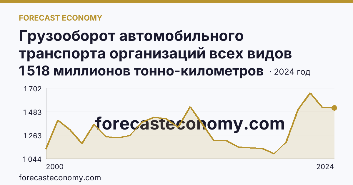 Грузооборот автомобильного транспорта организаций всех видов деятельности — Республика Коми: график динамики 2000–2024, последнее значение 1 518 миллионов тонно-километров