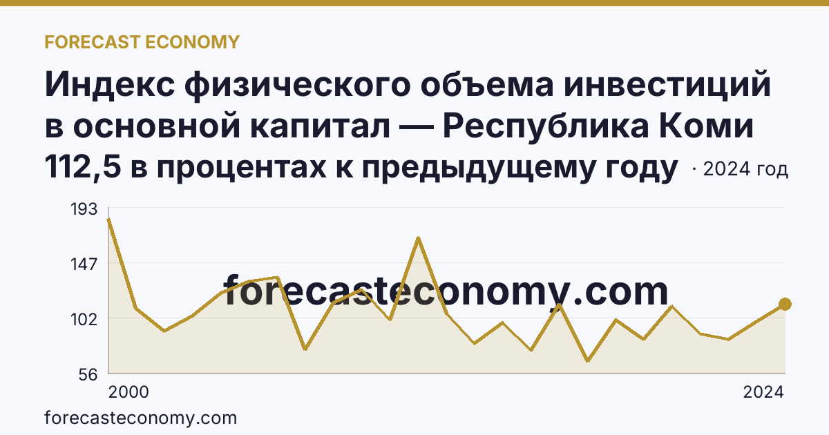 Индекс физического объема инвестиций в основной капитал — Республика Коми: график динамики 2000–2024, последнее значение 112,5 в процентах к предыдущему году