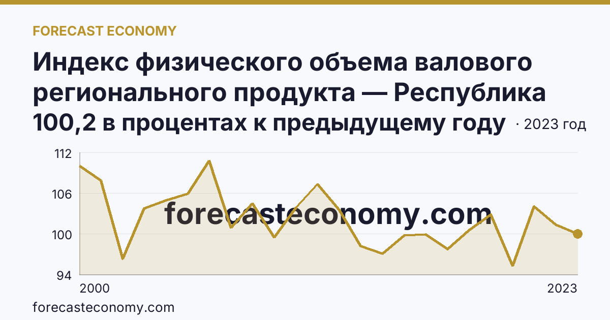 Индекс физического объема валового регионального продукта — Республика Коми: график динамики 2000–2023, последнее значение 100,2 в процентах к предыдущему году