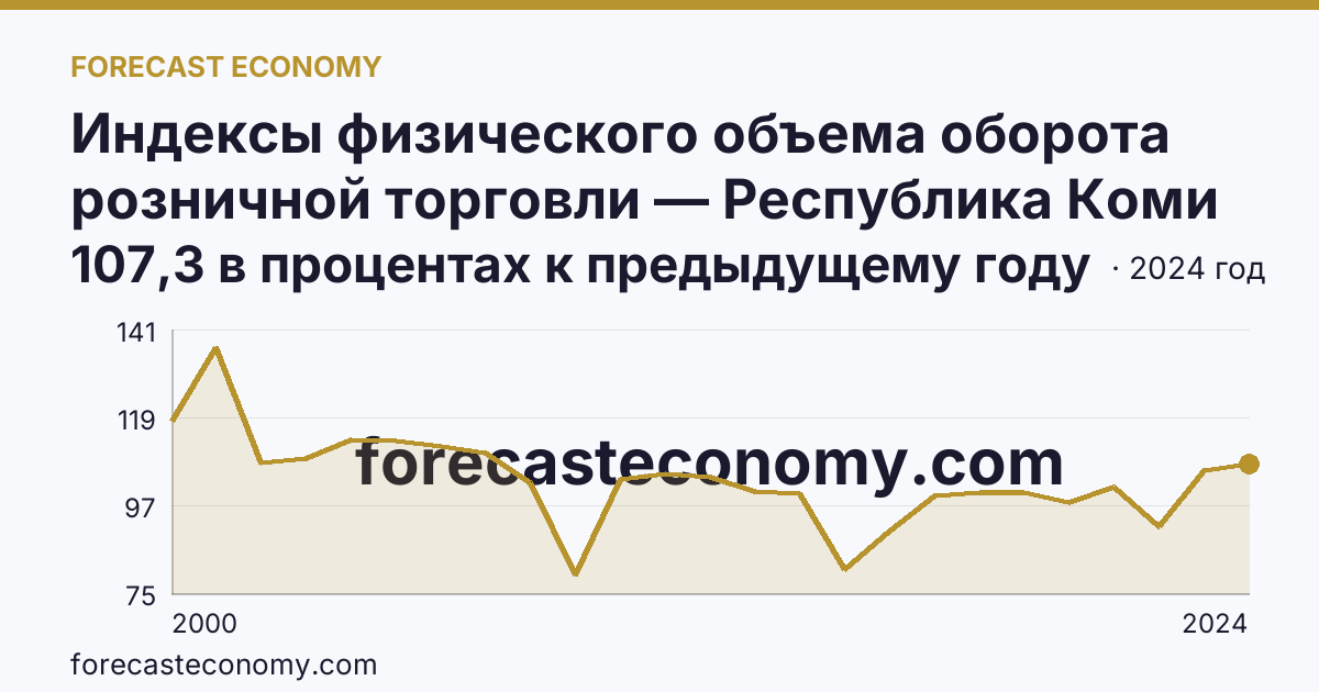 Индексы физического объема оборота розничной торговли — Республика Коми: график динамики 2000–2024, последнее значение 107,3 в процентах к предыдущему году