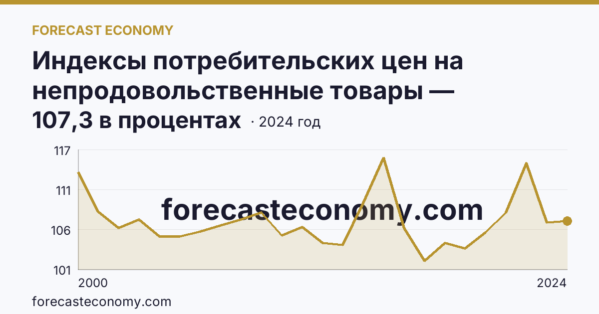 Индексы потребительских цен на непродовольственные товары — Республика Коми: график динамики 2000–2024, последнее значение 107,3 в процентах