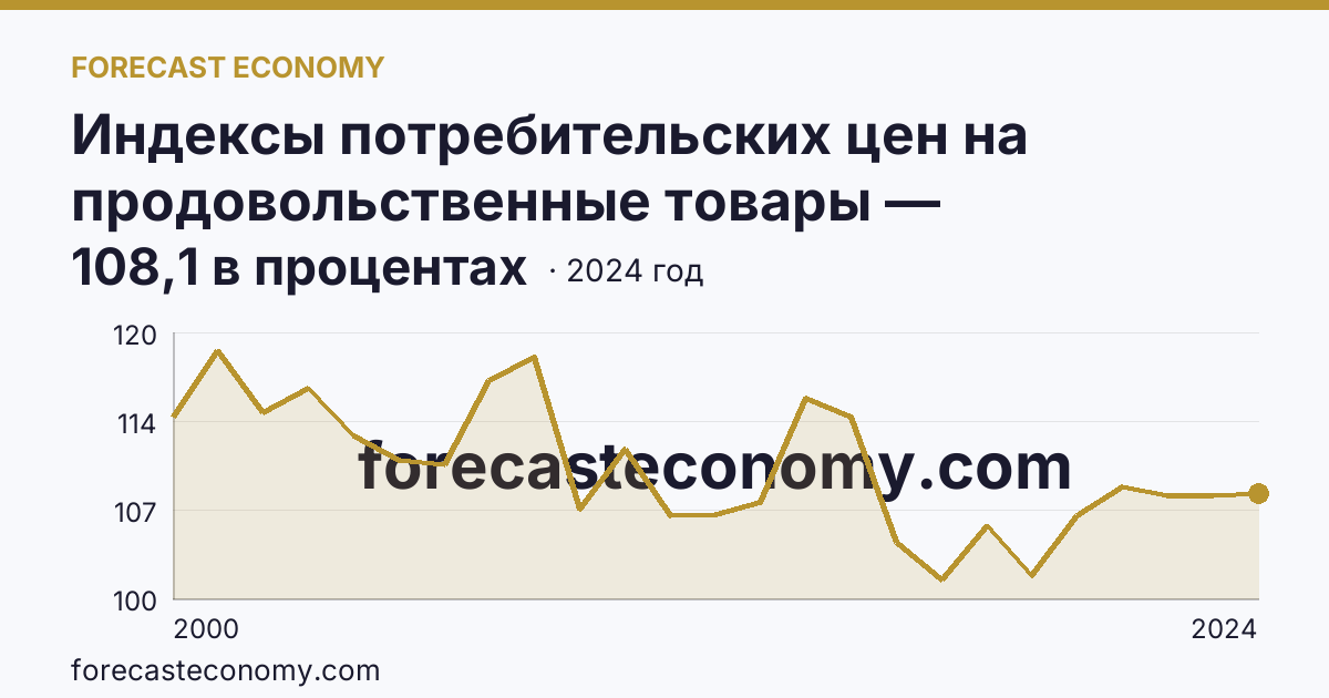 Индексы потребительских цен на продовольственные товары — Республика Коми: график динамики 2000–2024, последнее значение 108,1 в процентах