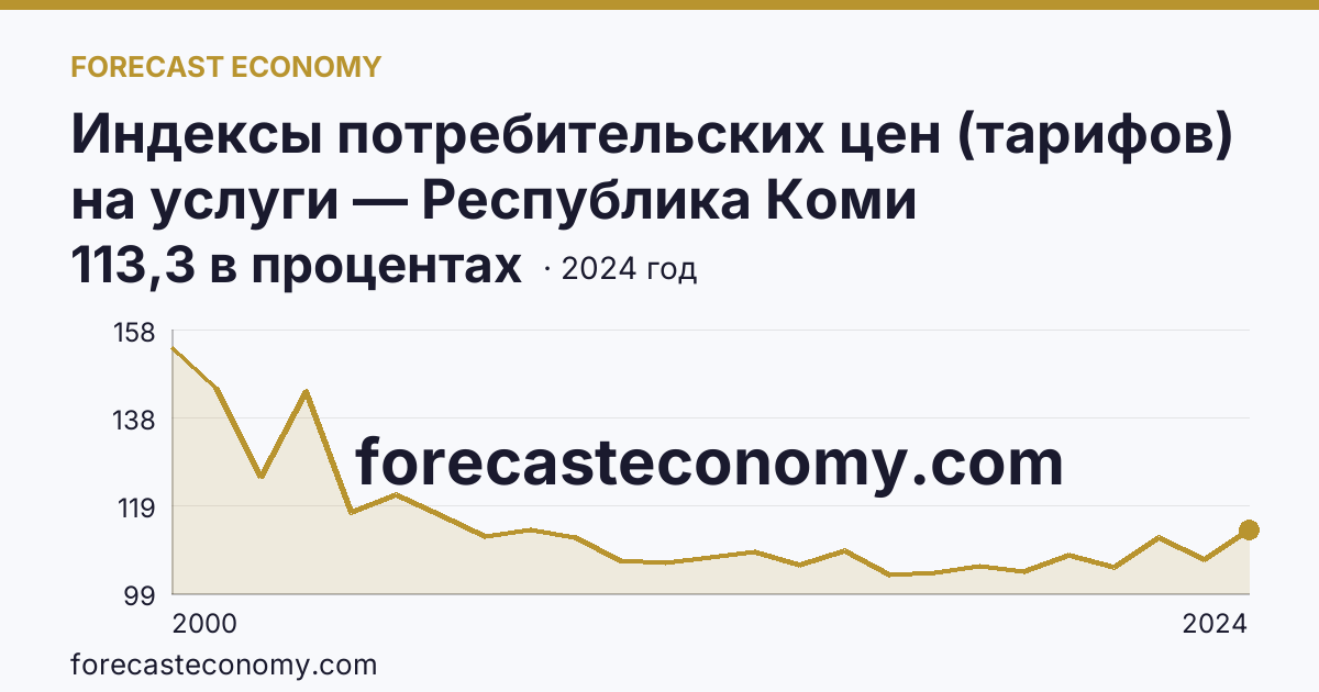 Индексы потребительских цен (тарифов) на услуги — Республика Коми: график динамики 2000–2024, последнее значение 113,3 в процентах