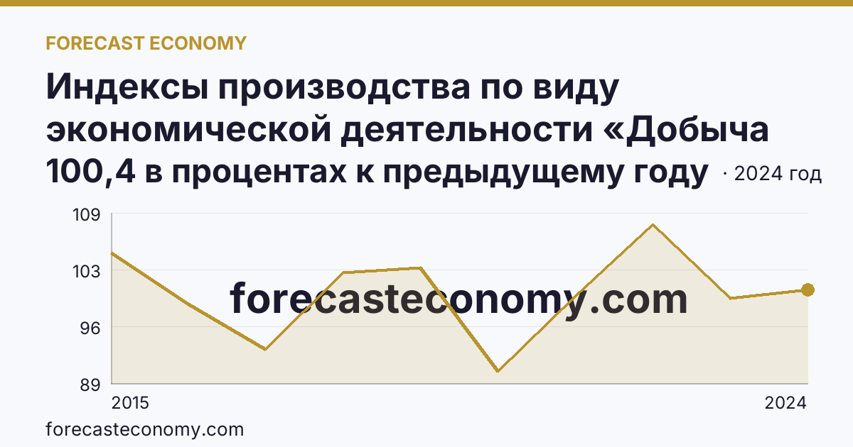 Индексы производства по виду экономической деятельности «Добыча полезных ископаемых» — в соответствии с ОКВЭД2 — Республика Коми: график динамики 2015–2024, последнее значение 100,4 в процентах к предыдущему году