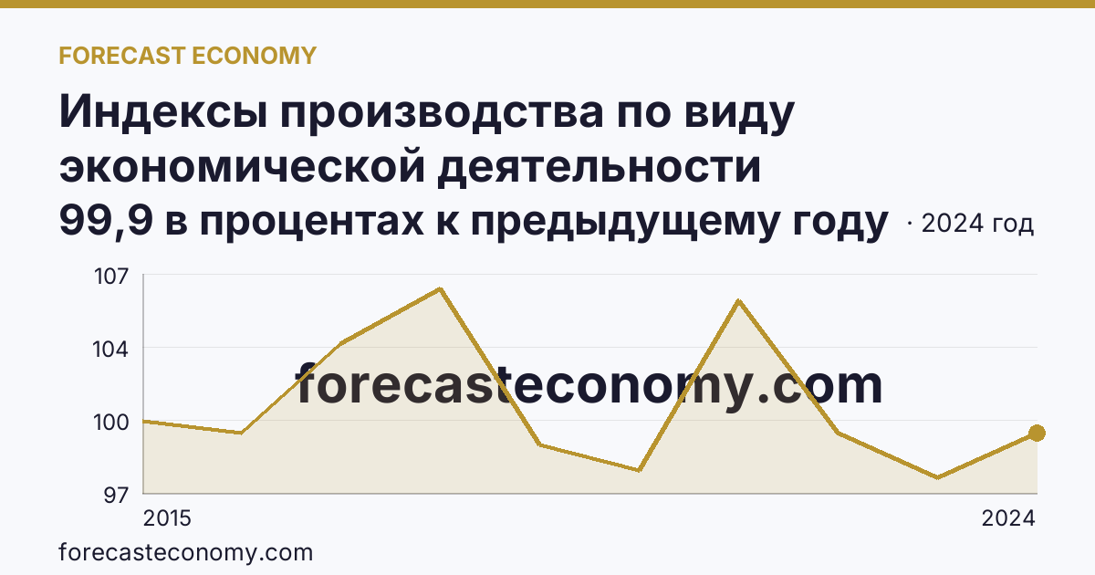 Индексы производства по виду экономической деятельности «Обеспечение электрической энергией, газом и паром; кондиционирование воздуха» в соответствии с ОКВЭД2 — Республика Коми: график динамики 2015–2024, последнее значение 99,9 в процентах к предыдущему году