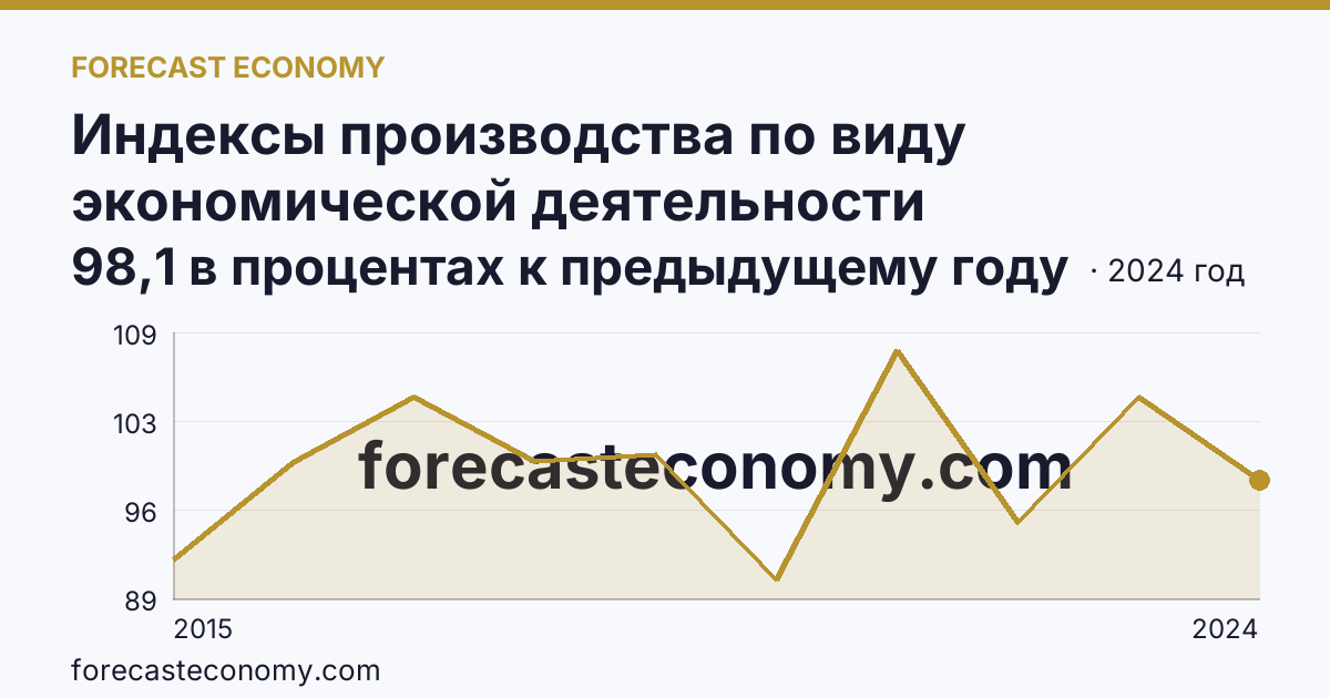 Индексы производства по виду экономической деятельности «Обрабатывающие производства» — в соответствии с ОКВЭД2 — Республика Коми: график динамики 2015–2024, последнее значение 98,1 в процентах к предыдущему году