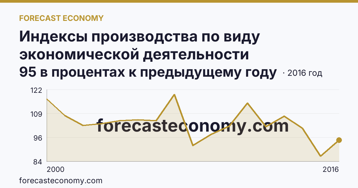 Индексы производства по виду экономической деятельности «Обрабатывающие производства» — в соответствии с ОКВЭД (2000-2016 гг.) — Республика Коми: график динамики 2000–2016, последнее значение 95 в процентах к предыдущему году