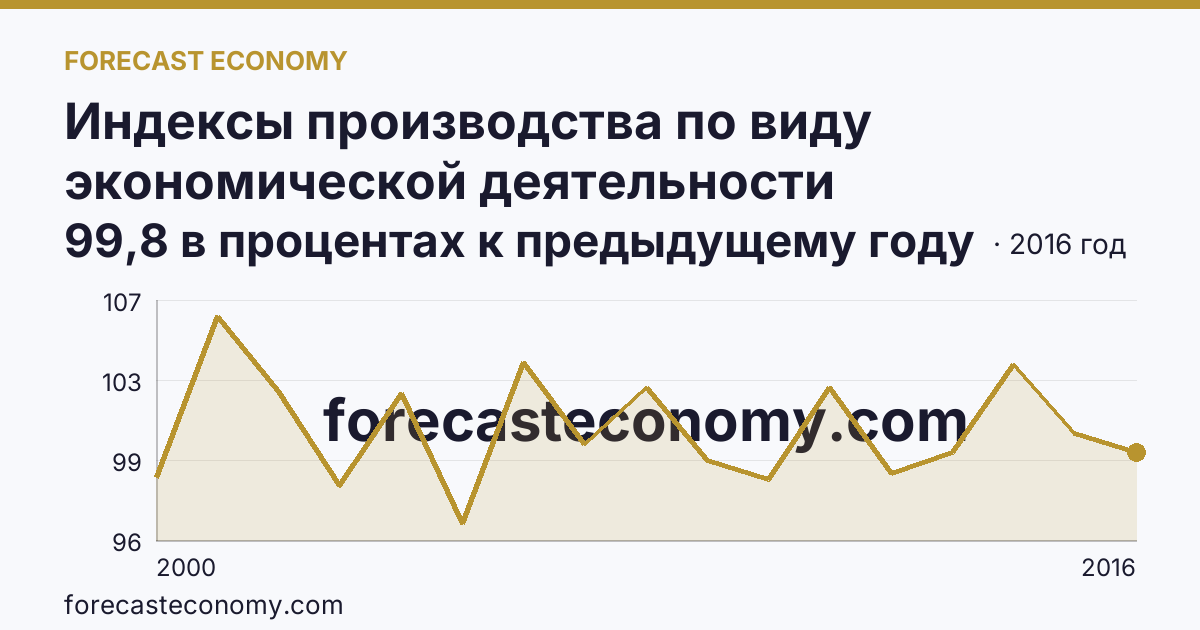 Индексы производства по виду экономической деятельности «Производство и распределение электроэнергии, газа и воды» в соответствии с ОКВЭД (2000-2016 гг.) — Республика Коми: график динамики 2000–2016, последнее значение 99,8 в процентах к предыдущему году