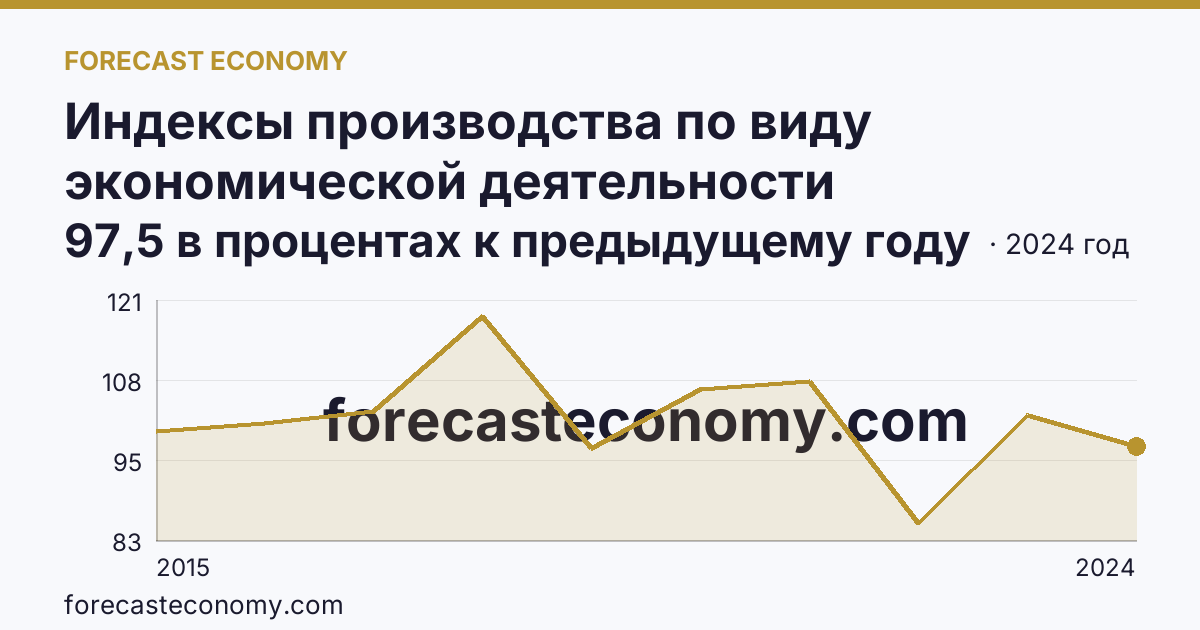 Индексы производства по виду экономической деятельности «Водоснабжение; водоотведение, организация сбора и утилизации отходов, деятельность по ликвидации загрязнений» в соответствии с ОКВЭД2 — Республика Коми: график динамики 2015–2024, последнее значение 97,5 в процентах к предыдущему году