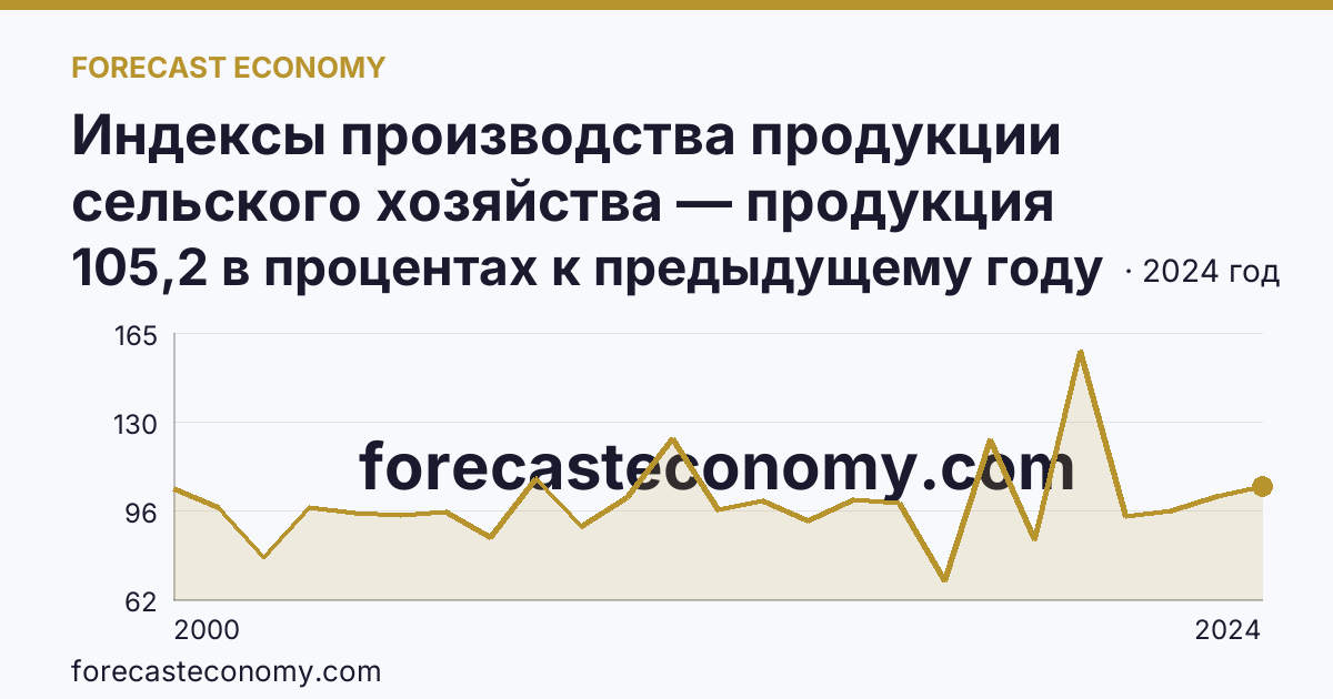 Индексы производства продукции сельского хозяйства — продукция растениеводства — Республика Коми: график динамики 2000–2024, последнее значение 105,2 в процентах к предыдущему году