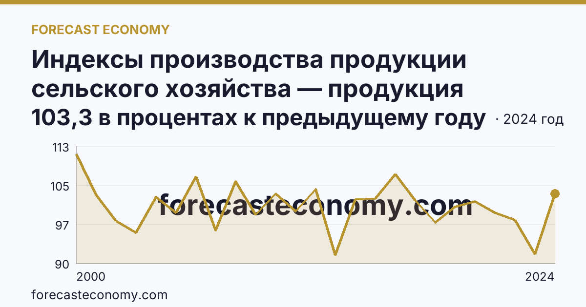 Индексы производства продукции сельского хозяйства — продукция животноводства — Республика Коми: график динамики 2000–2024, последнее значение 103,3 в процентах к предыдущему году