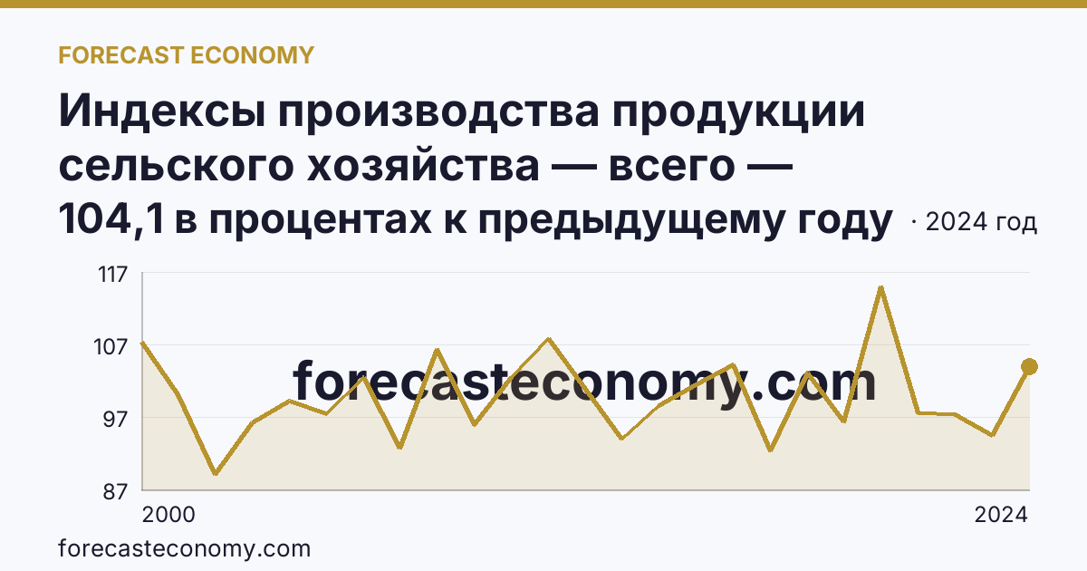 Индексы производства продукции сельского хозяйства — всего — Республика Коми: график динамики 2000–2024, последнее значение 104,1 в процентах к предыдущему году