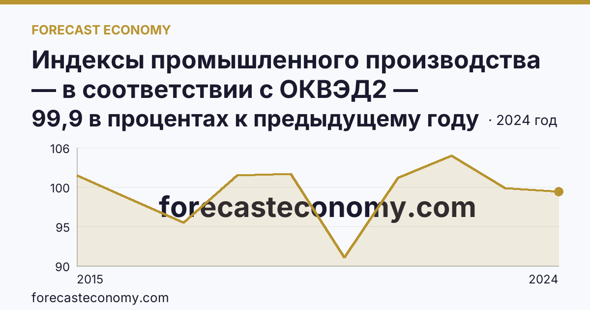 Индексы промышленного производства — в соответствии с ОКВЭД2 — Республика Коми: график динамики 2015–2024, последнее значение 99,9 в процентах к предыдущему году