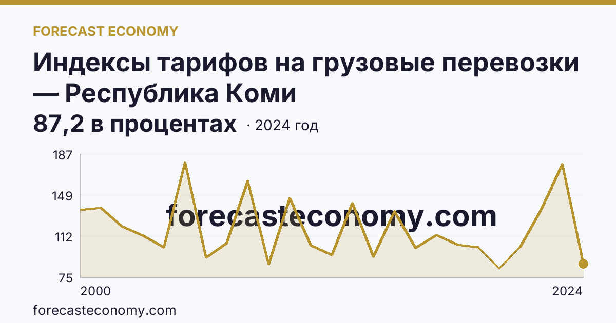Индексы тарифов на грузовые перевозки — Республика Коми: график динамики 2000–2024, последнее значение 87,2 в процентах