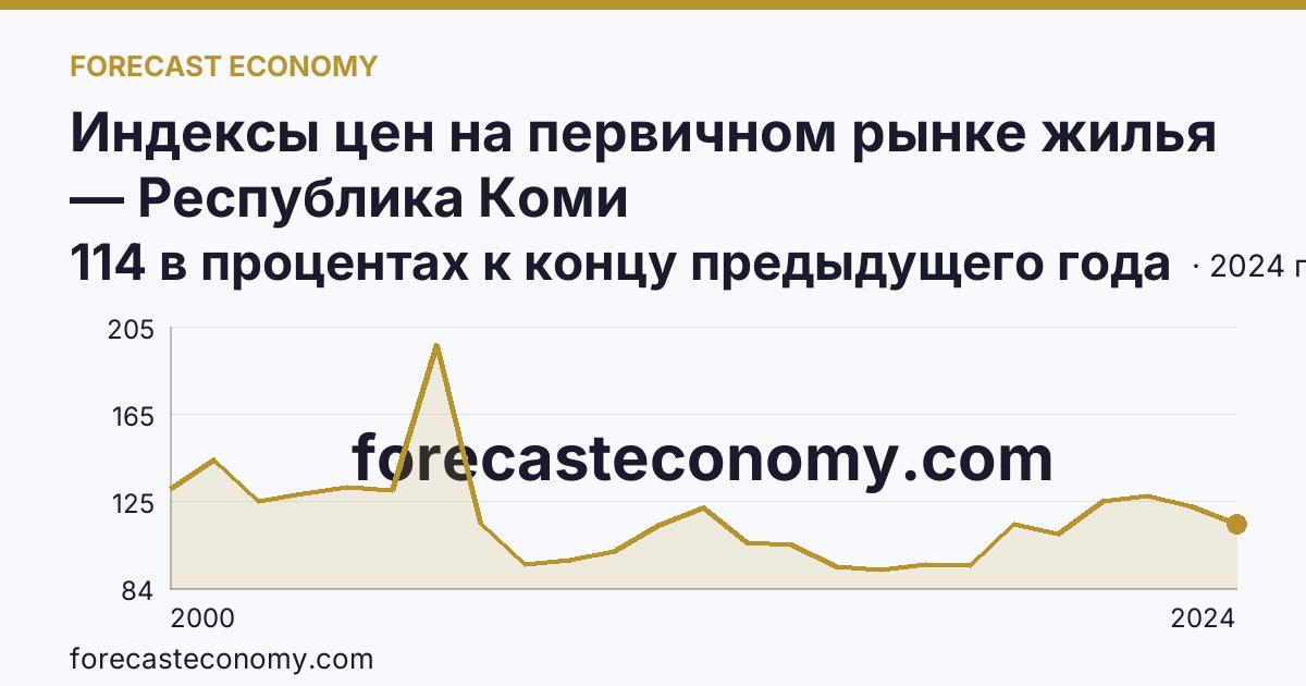 Индексы цен на первичном рынке жилья — Республика Коми: график динамики 2000–2024, последнее значение 114 в процентах к концу предыдущего года