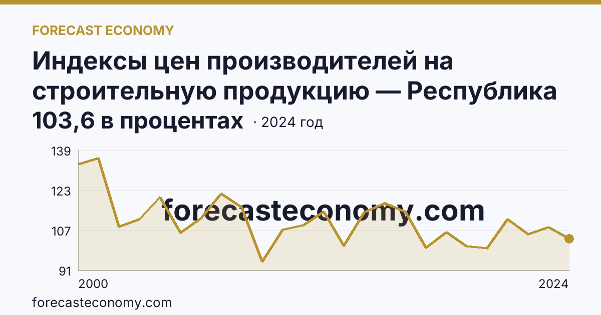 Индексы цен производителей на строительную продукцию — Республика Коми: график динамики 2000–2024, последнее значение 103,6 в процентах