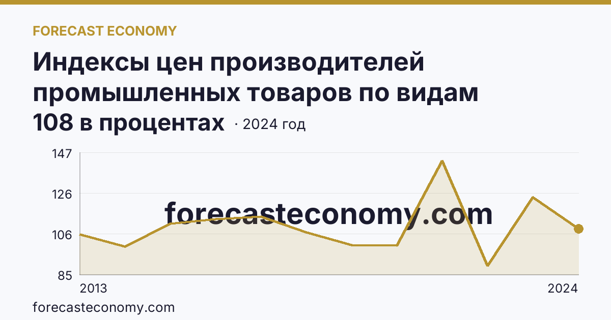 Индексы цен производителей промышленных товаров по видам экономической деятельности — индексы цен производителей промышленных товаров в соответствии с ОКВЭД2 - всего — Республика Коми: график динамики 2013–2024, последнее значение 108 в процентах