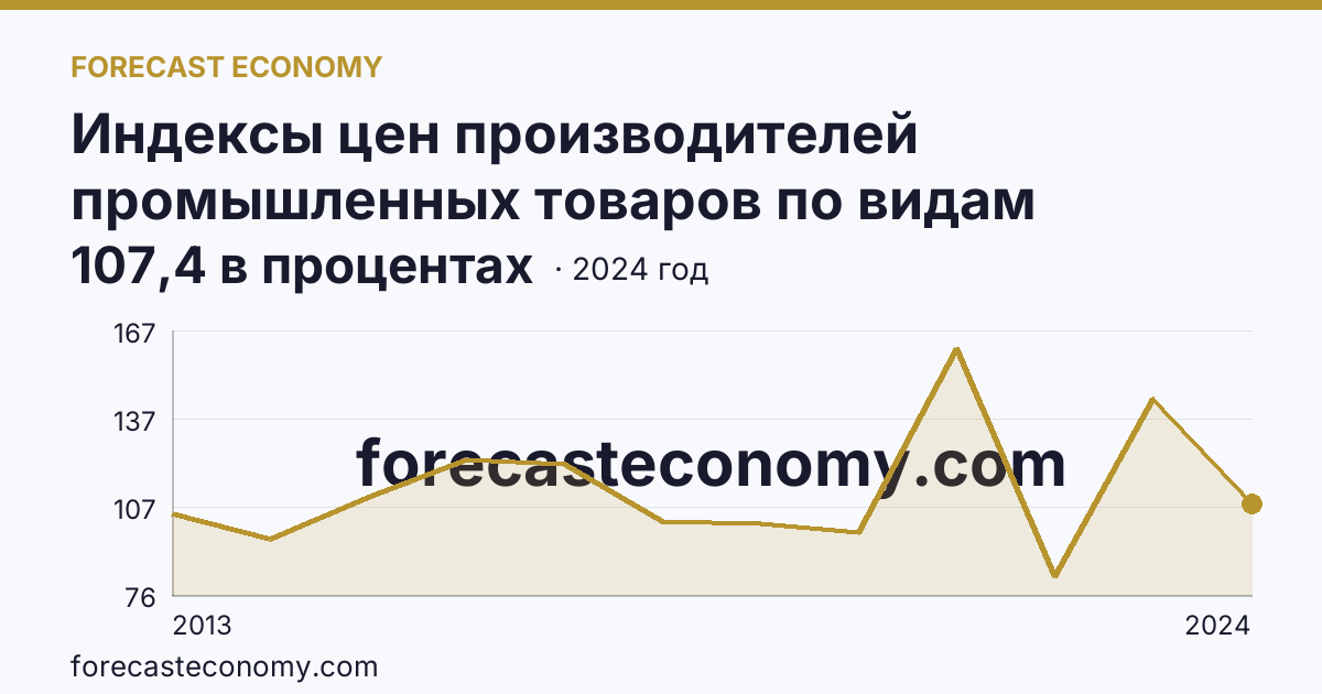 Индексы цен производителей промышленных товаров по видам экономической деятельности — добыча полезных ископаемых в соответствии с ОКВЭД2 — Республика Коми: график динамики 2013–2024, последнее значение 107,4 в процентах