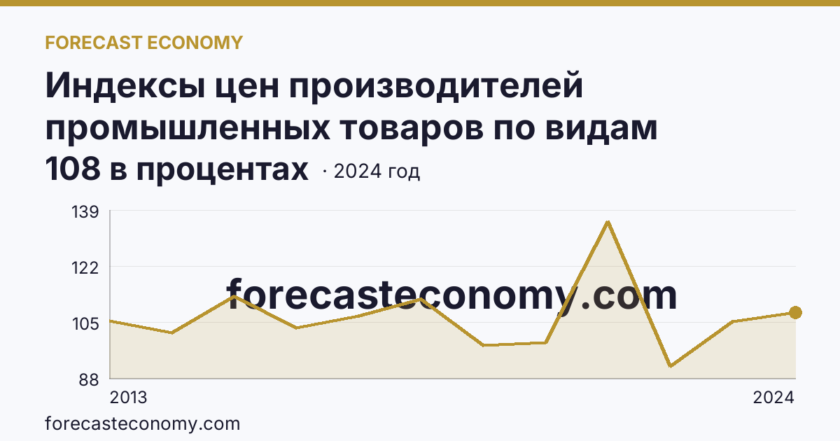 Индексы цен производителей промышленных товаров по видам экономической деятельности — обрабатывающие производства в соответствии с ОКВЭД2 — Республика Коми: график динамики 2013–2024, последнее значение 108 в процентах