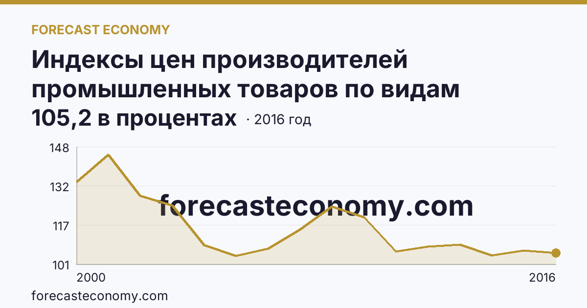 Индексы цен производителей промышленных товаров по видам экономической деятельности — производство и распределение электроэнергии, газа и воды в соответствии с ОКВЭД в 2000-2016 гг — Республика Коми: график динамики 2000–2016, последнее значение 105,2 в процентах