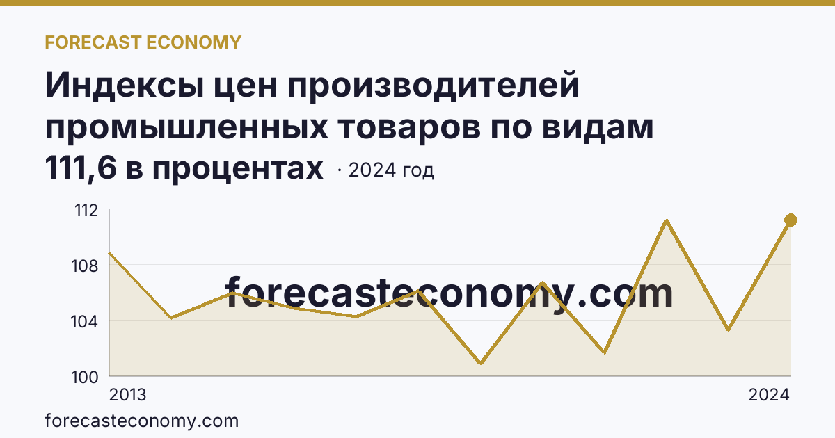Индексы цен производителей промышленных товаров по видам экономической деятельности — обеспечение электрической энергией, газом и паром; кондиционирование воздуха — Республика Коми: график динамики 2013–2024, последнее значение 111,6 в процентах