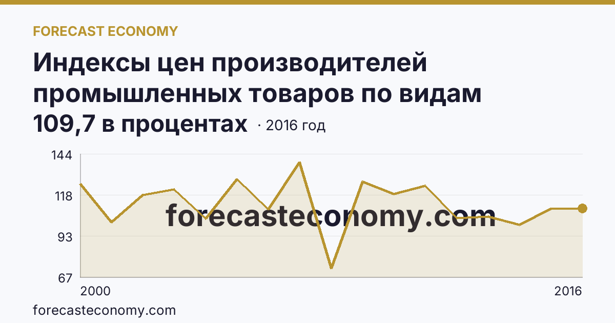 Индексы цен производителей промышленных товаров по видам экономической деятельности — индексы цен производителей промышленных товаров в соответствии с ОКВЭД - всего, в 2000-2016 гг — Республика Коми: график динамики 2000–2016, последнее значение 109,7 в процентах