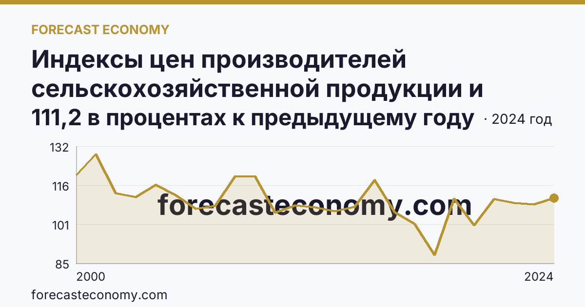 Индексы цен производителей сельскохозяйственной продукции и приобретения товаров и услуг сельскохозяйственными организациями — индекс цен производителей сельскохозяйственной продукции — Республика Коми: график динамики 2000–2024, последнее значение 111,2 в процентах к предыдущему году