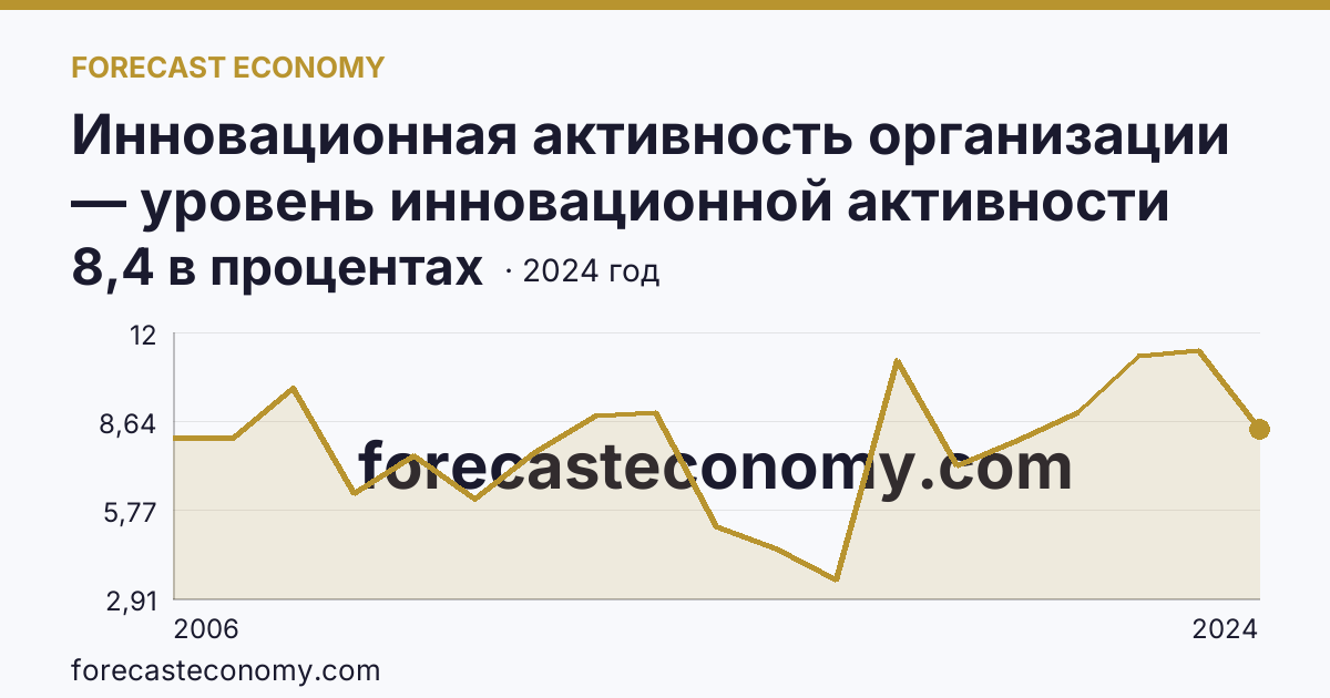 Инновационная активность организации — уровень инновационной активности организаций — Республика Коми: график динамики 2006–2024, последнее значение 8,4 в процентах