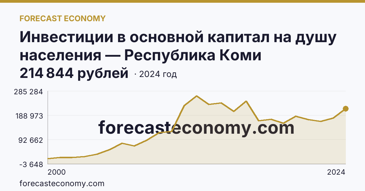 Инвестиции в основной капитал на душу населения — Республика Коми: график динамики 2000–2024, последнее значение 214 844 рублей