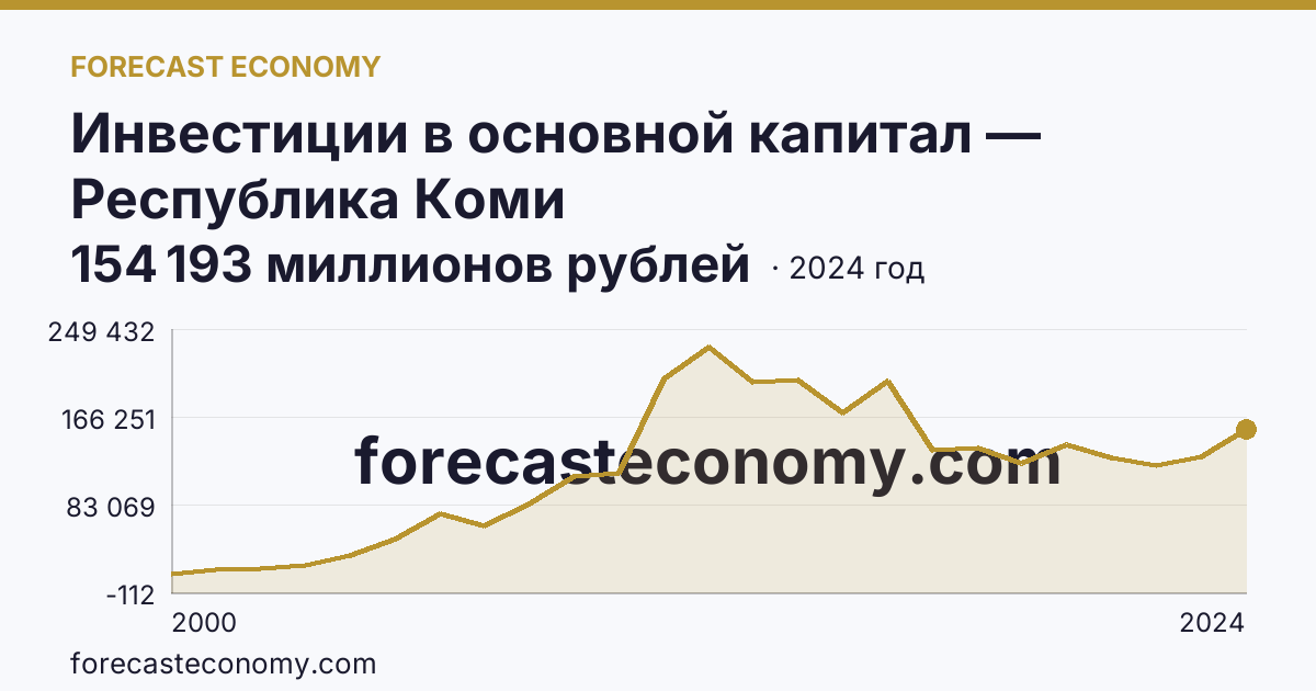Инвестиции в основной капитал — Республика Коми: график динамики 2000–2024, последнее значение 154 193 миллионов рублей