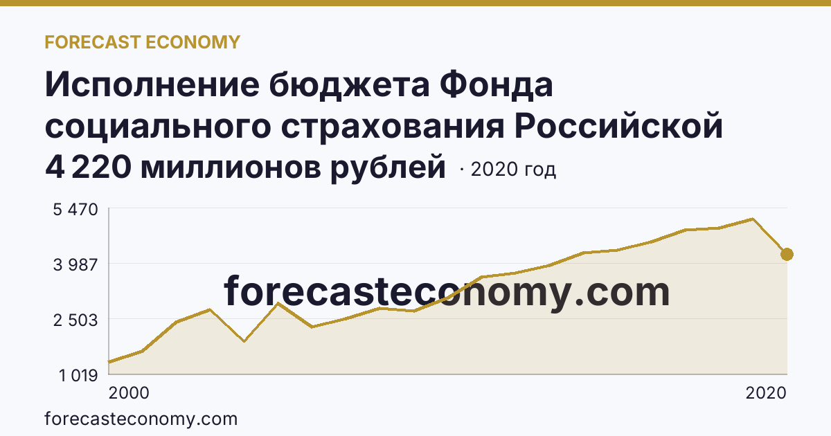 Исполнение бюджета Фонда социального страхования Российской Федерации в 2000 - 2022 гг — поступление — Республика Коми: график динамики 2000–2020, последнее значение 4 220 миллионов рублей