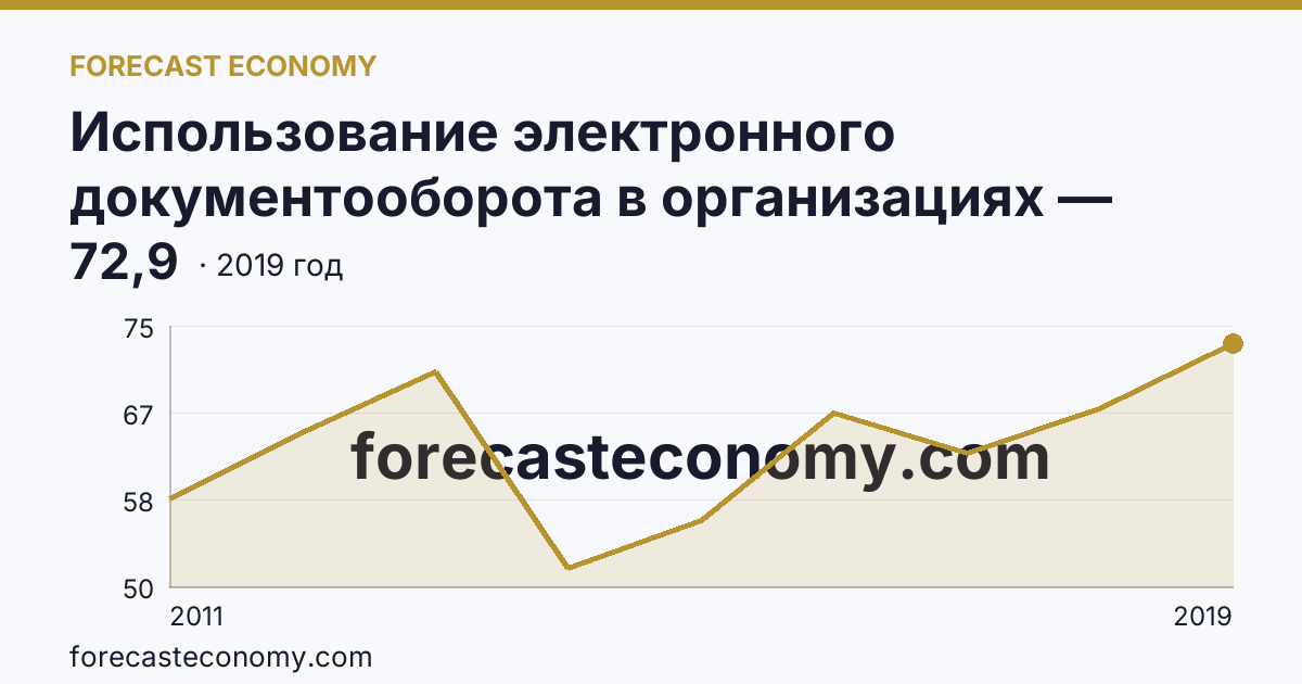Использование электронного документооборота в организациях — организации, использовавшие системы электронного документооборота в 2011-2019 гг — Республика Коми: график динамики 2011–2019, последнее значение 72,9