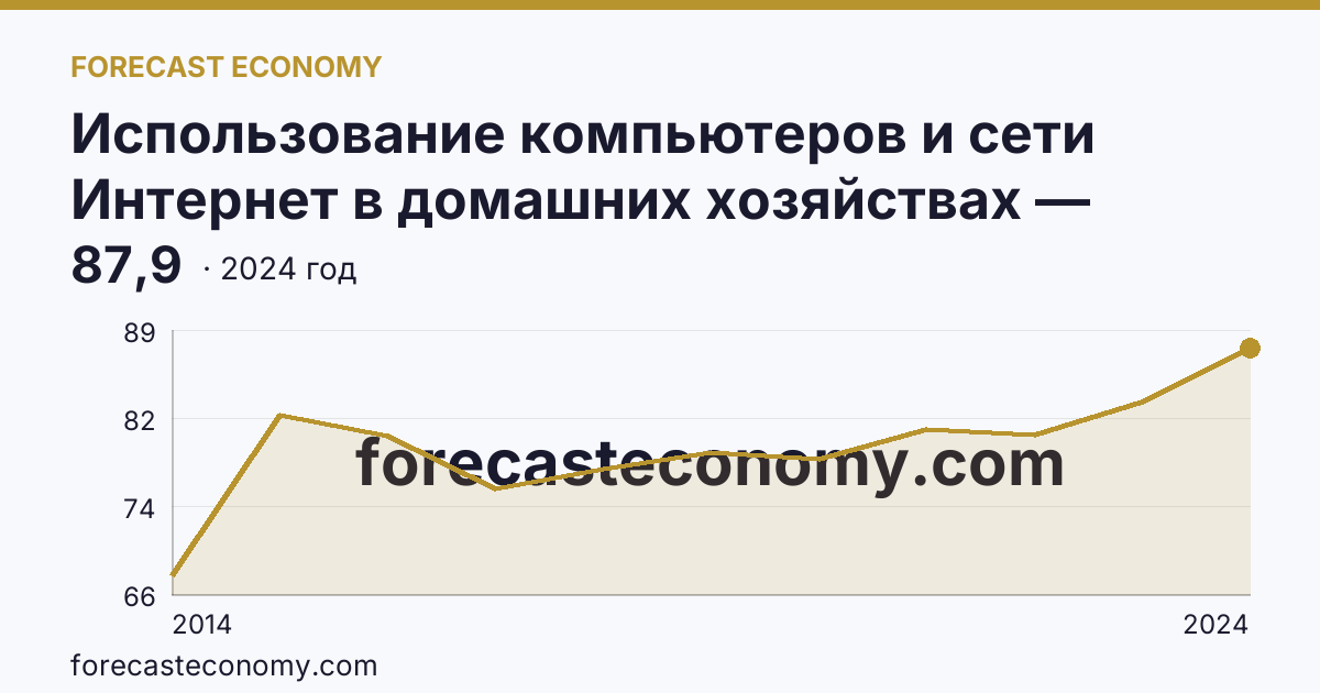 Использование компьютеров и сети Интернет в домашних хозяйствах — удельный вес домашних хозяйств, имевших широкополосный доступ к сети Интернет — Республика Коми: график динамики 2014–2024, последнее значение 87,9